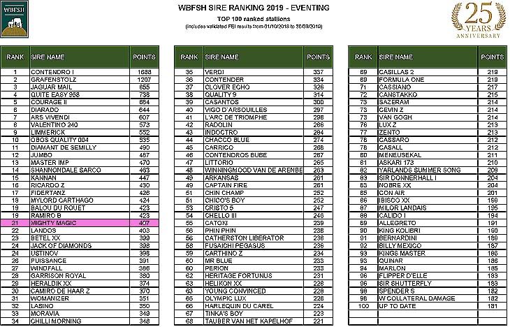 WBFSH Top 100 des meilleurs étalons au monde de complet